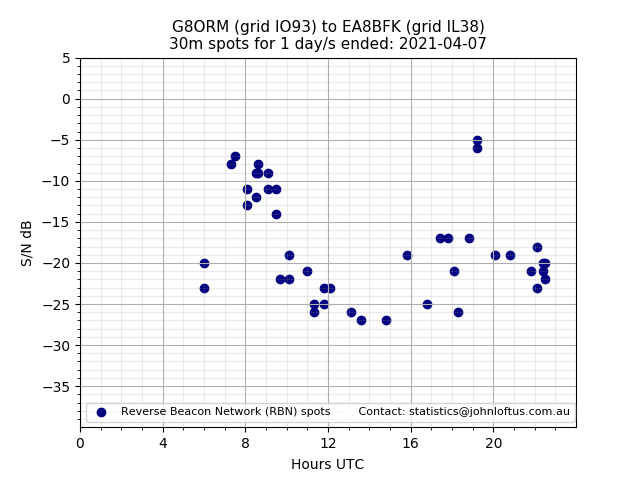 Scatter chart shows spots received from G8ORM to ea8bfk during 24 hour period on the 30m band.