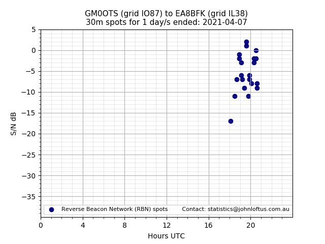 Scatter chart shows spots received from GM0OTS to ea8bfk during 24 hour period on the 30m band.