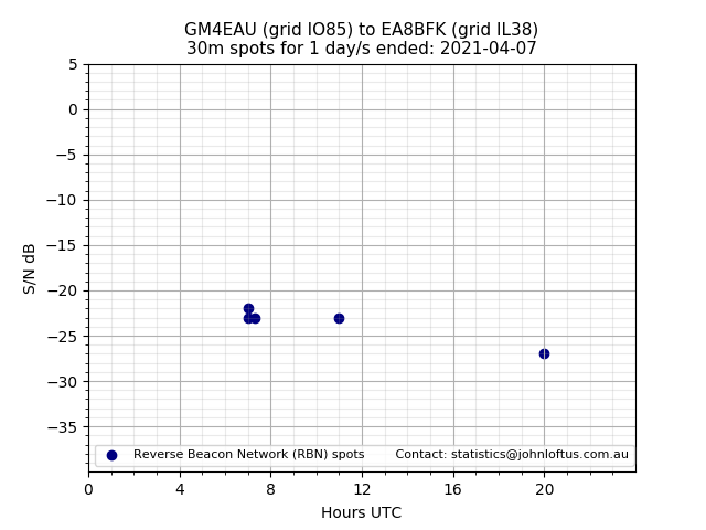 Scatter chart shows spots received from GM4EAU to ea8bfk during 24 hour period on the 30m band.