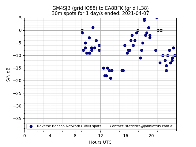 Scatter chart shows spots received from GM4SJB to ea8bfk during 24 hour period on the 30m band.