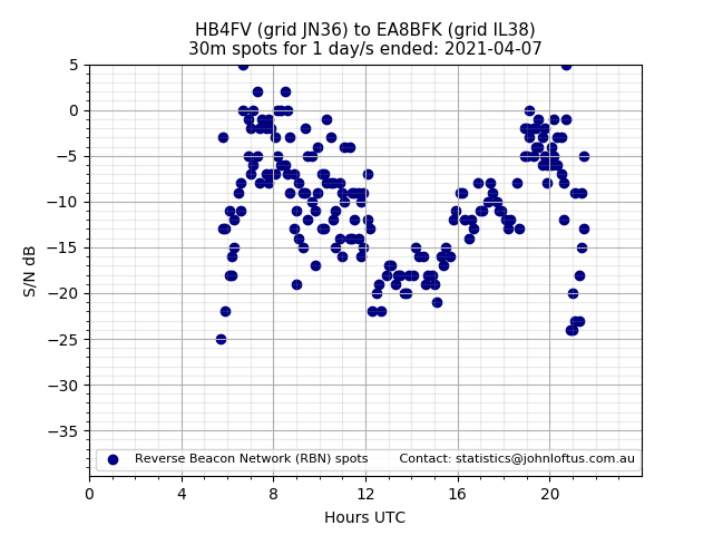 Scatter chart shows spots received from HB4FV to ea8bfk during 24 hour period on the 30m band.