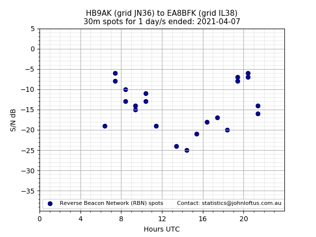 Scatter chart shows spots received from HB9AK to ea8bfk during 24 hour period on the 30m band.