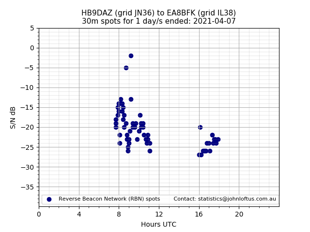 Scatter chart shows spots received from HB9DAZ to ea8bfk during 24 hour period on the 30m band.