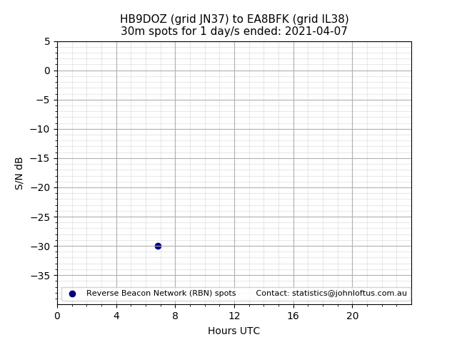 Scatter chart shows spots received from HB9DOZ to ea8bfk during 24 hour period on the 30m band.