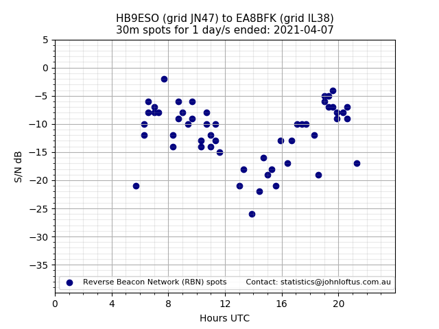 Scatter chart shows spots received from HB9ESO to ea8bfk during 24 hour period on the 30m band.