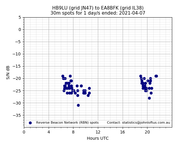 Scatter chart shows spots received from HB9LU to ea8bfk during 24 hour period on the 30m band.