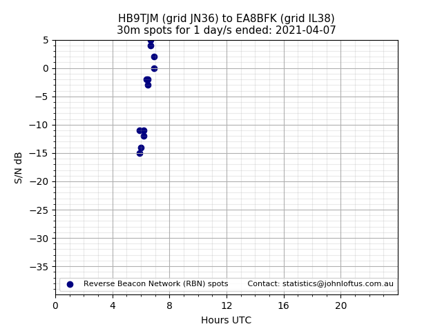 Scatter chart shows spots received from HB9TJM to ea8bfk during 24 hour period on the 30m band.