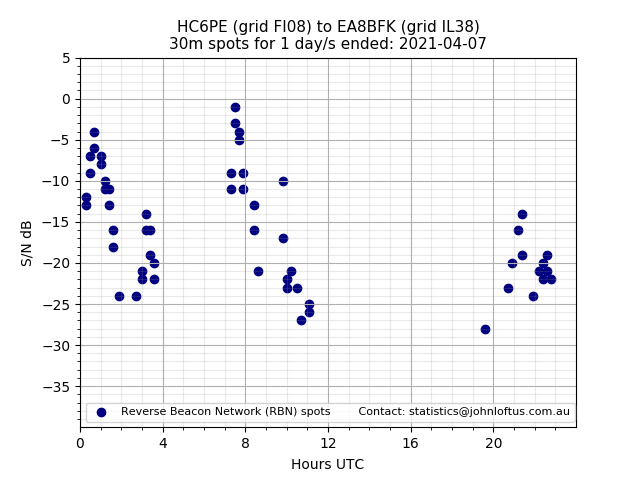 Scatter chart shows spots received from HC6PE to ea8bfk during 24 hour period on the 30m band.
