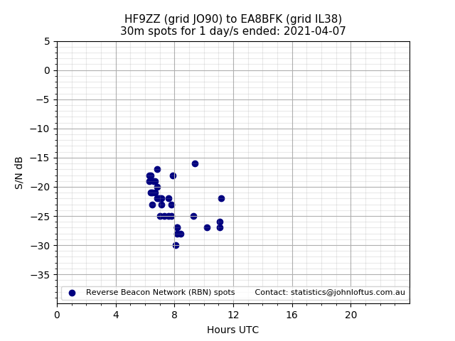 Scatter chart shows spots received from HF9ZZ to ea8bfk during 24 hour period on the 30m band.