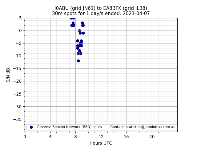 Scatter chart shows spots received from I0ABU to ea8bfk during 24 hour period on the 30m band.