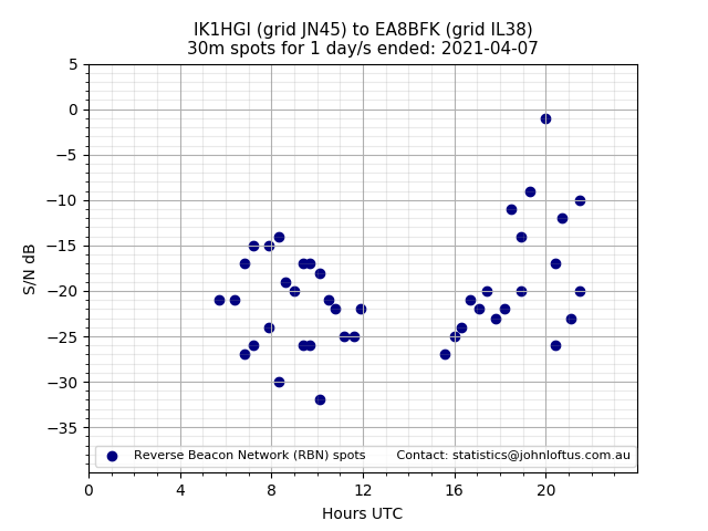 Scatter chart shows spots received from IK1HGI to ea8bfk during 24 hour period on the 30m band.