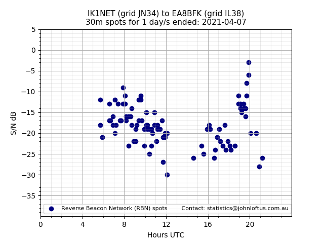 Scatter chart shows spots received from IK1NET to ea8bfk during 24 hour period on the 30m band.