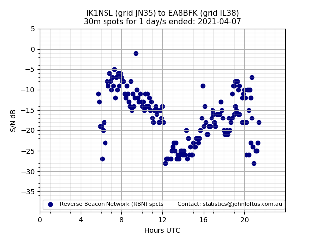 Scatter chart shows spots received from IK1NSL to ea8bfk during 24 hour period on the 30m band.