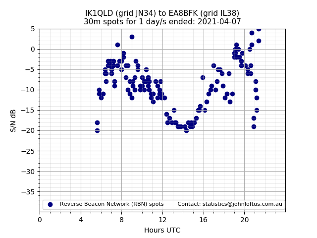 Scatter chart shows spots received from IK1QLD to ea8bfk during 24 hour period on the 30m band.