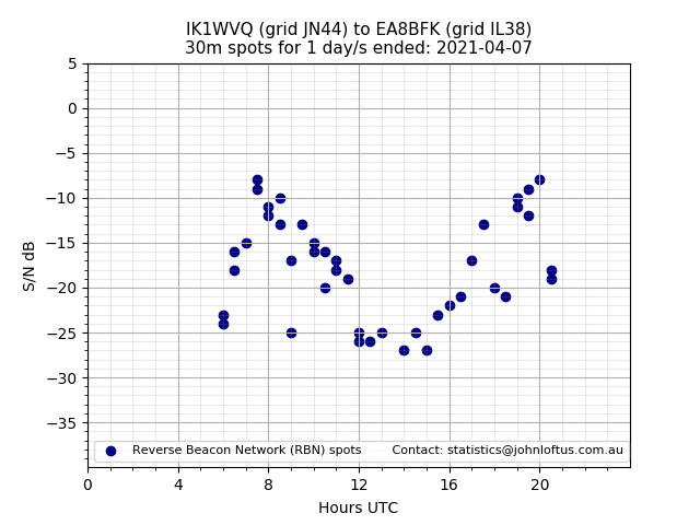 Scatter chart shows spots received from IK1WVQ to ea8bfk during 24 hour period on the 30m band.