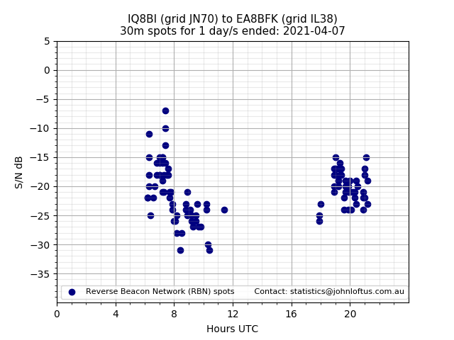 Scatter chart shows spots received from IQ8BI to ea8bfk during 24 hour period on the 30m band.