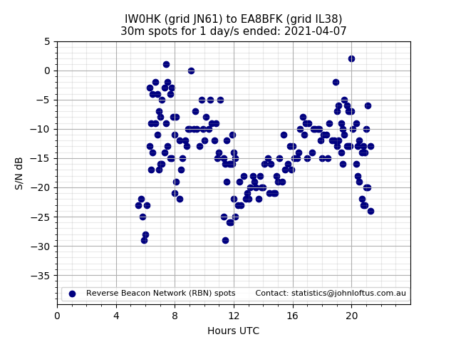 Scatter chart shows spots received from IW0HK to ea8bfk during 24 hour period on the 30m band.
