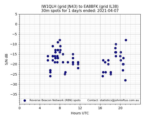 Scatter chart shows spots received from IW1QLH to ea8bfk during 24 hour period on the 30m band.