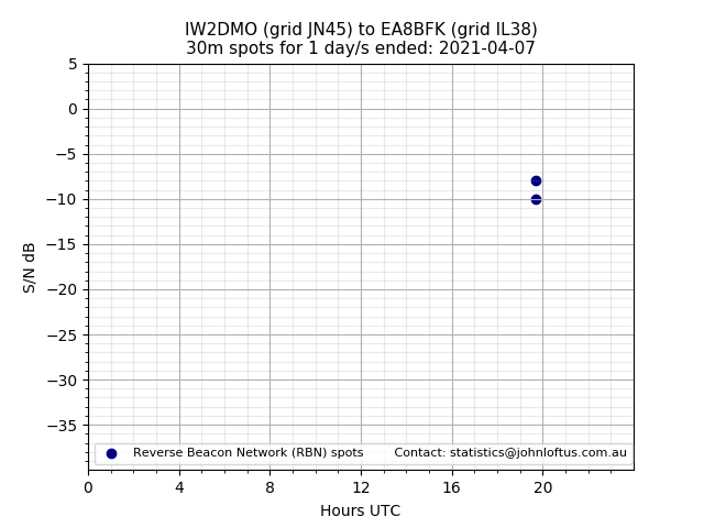 Scatter chart shows spots received from IW2DMO to ea8bfk during 24 hour period on the 30m band.