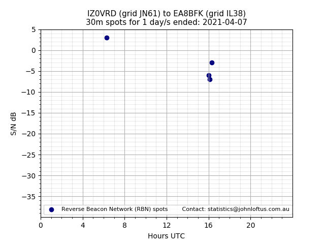 Scatter chart shows spots received from IZ0VRD to ea8bfk during 24 hour period on the 30m band.