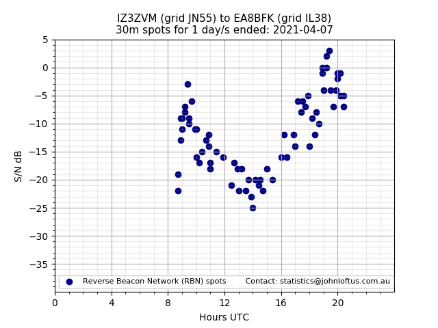 Scatter chart shows spots received from IZ3ZVM to ea8bfk during 24 hour period on the 30m band.