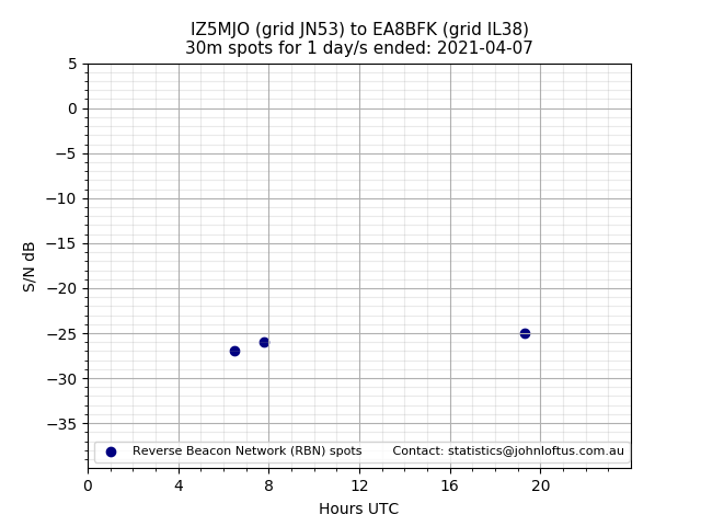 Scatter chart shows spots received from IZ5MJO to ea8bfk during 24 hour period on the 30m band.