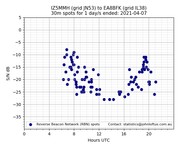 Scatter chart shows spots received from IZ5MMH to ea8bfk during 24 hour period on the 30m band.