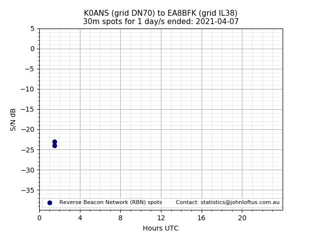 Scatter chart shows spots received from K0ANS to ea8bfk during 24 hour period on the 30m band.