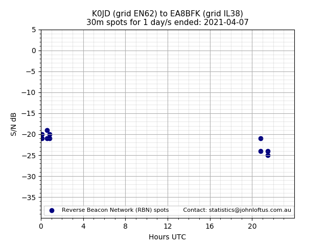 Scatter chart shows spots received from K0JD to ea8bfk during 24 hour period on the 30m band.
