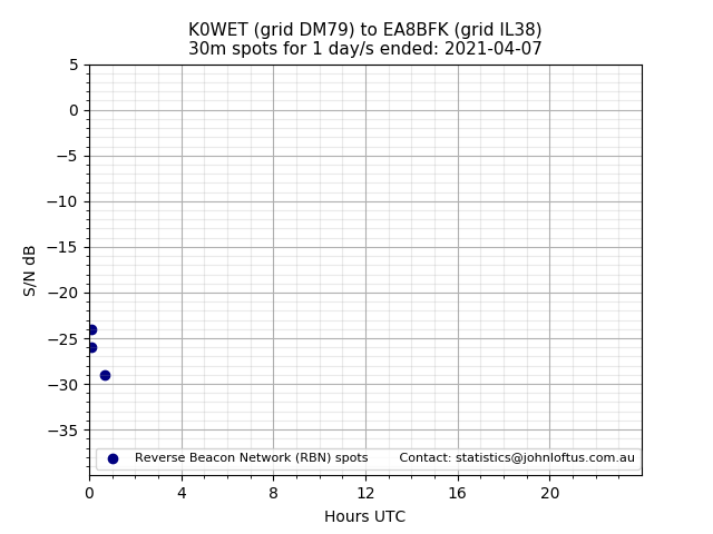Scatter chart shows spots received from K0WET to ea8bfk during 24 hour period on the 30m band.