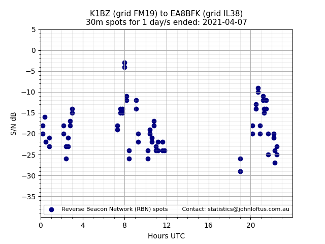 Scatter chart shows spots received from K1BZ to ea8bfk during 24 hour period on the 30m band.