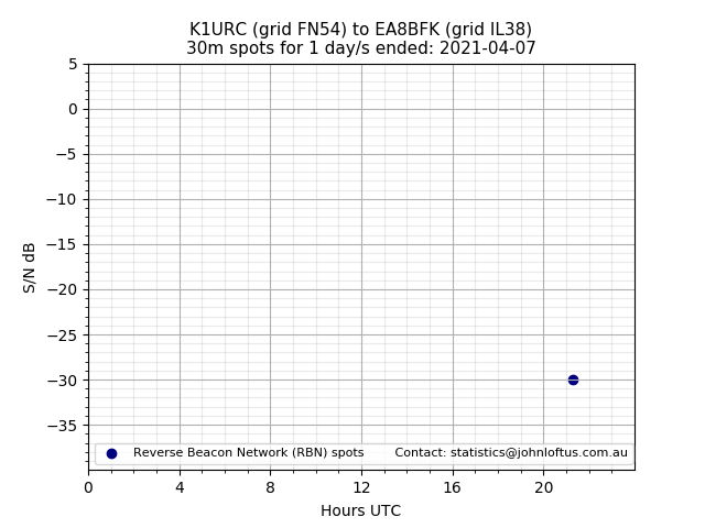 Scatter chart shows spots received from K1URC to ea8bfk during 24 hour period on the 30m band.