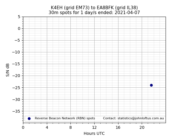 Scatter chart shows spots received from K4EH to ea8bfk during 24 hour period on the 30m band.