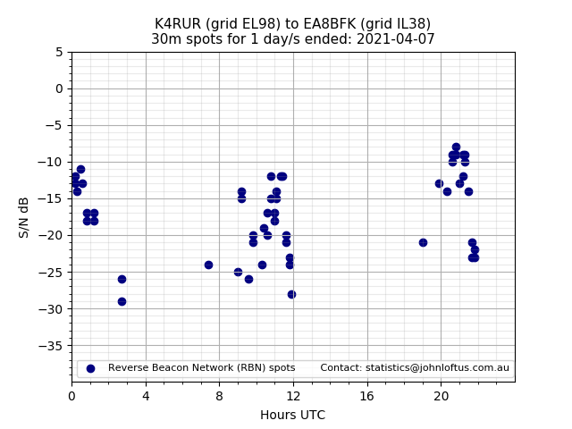 Scatter chart shows spots received from K4RUR to ea8bfk during 24 hour period on the 30m band.