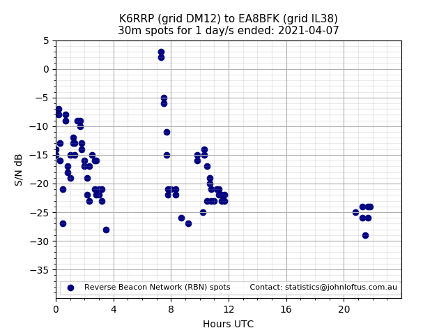 Scatter chart shows spots received from K6RRP to ea8bfk during 24 hour period on the 30m band.
