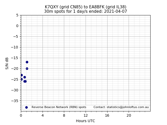 Scatter chart shows spots received from K7QXY to ea8bfk during 24 hour period on the 30m band.