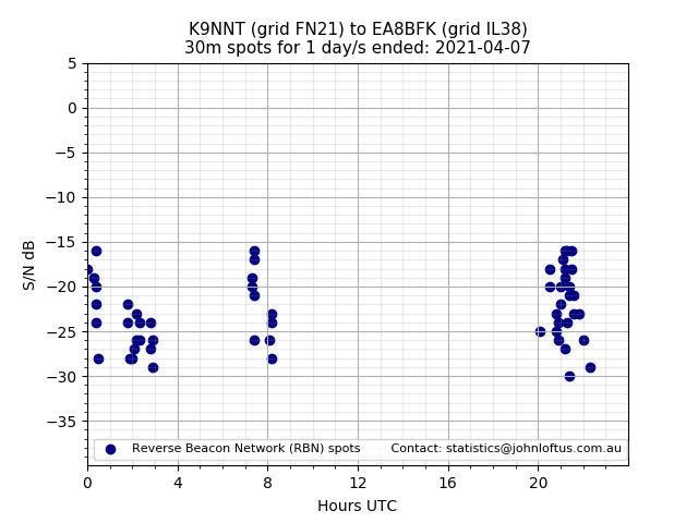 Scatter chart shows spots received from K9NNT to ea8bfk during 24 hour period on the 30m band.