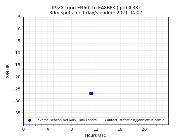 Scatter chart shows spots received from K9ZX to ea8bfk during 24 hour period on the 30m band.