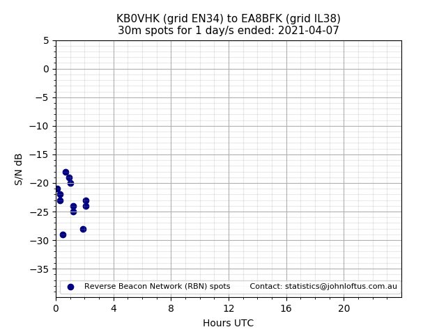 Scatter chart shows spots received from KB0VHK to ea8bfk during 24 hour period on the 30m band.
