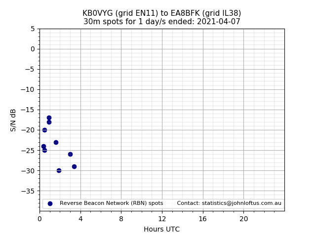 Scatter chart shows spots received from KB0VYG to ea8bfk during 24 hour period on the 30m band.