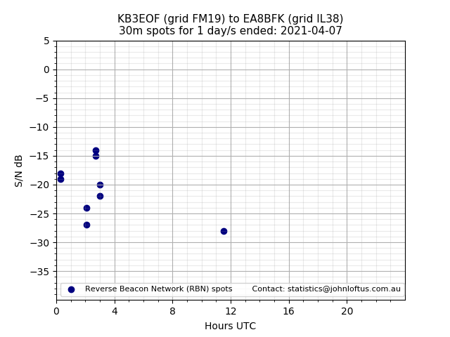Scatter chart shows spots received from KB3EOF to ea8bfk during 24 hour period on the 30m band.