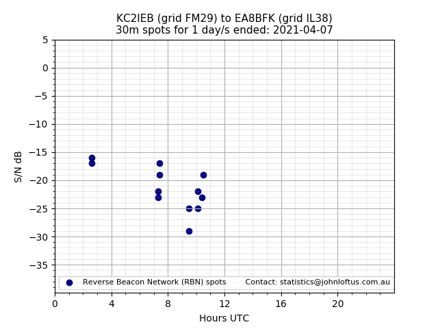 Scatter chart shows spots received from KC2IEB to ea8bfk during 24 hour period on the 30m band.