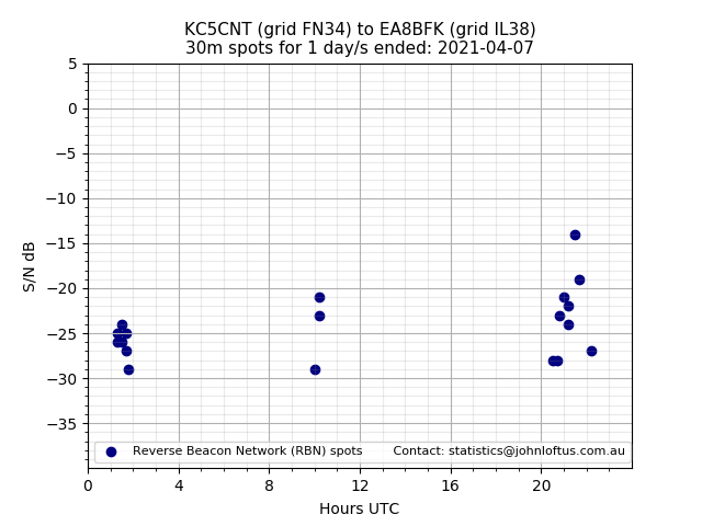 Scatter chart shows spots received from KC5CNT to ea8bfk during 24 hour period on the 30m band.