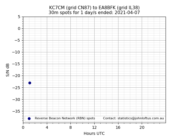 Scatter chart shows spots received from KC7CM to ea8bfk during 24 hour period on the 30m band.
