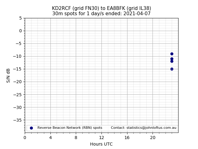 Scatter chart shows spots received from KD2RCF to ea8bfk during 24 hour period on the 30m band.
