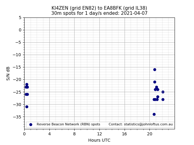 Scatter chart shows spots received from KI4ZEN to ea8bfk during 24 hour period on the 30m band.