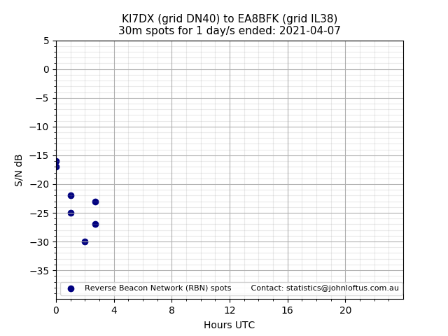 Scatter chart shows spots received from KI7DX to ea8bfk during 24 hour period on the 30m band.