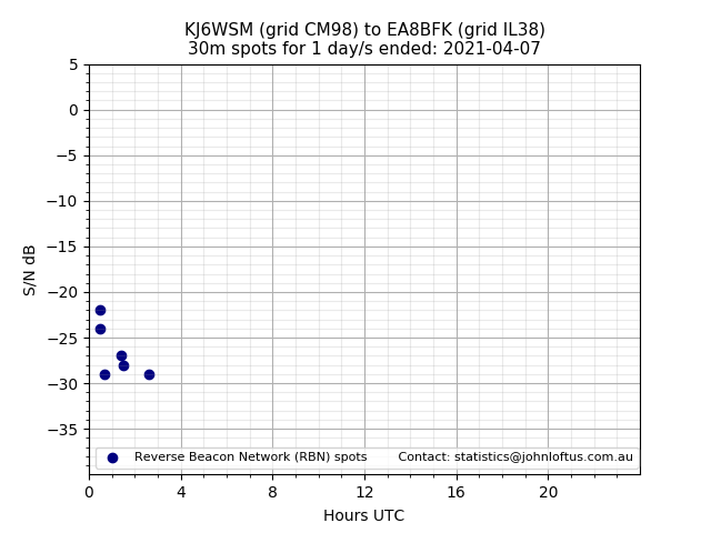 Scatter chart shows spots received from KJ6WSM to ea8bfk during 24 hour period on the 30m band.