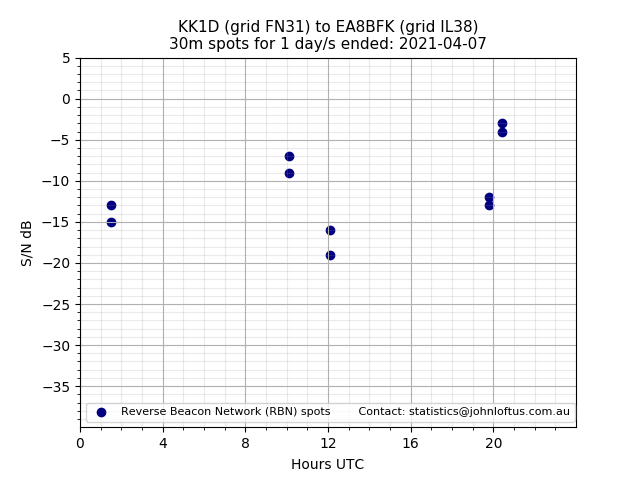 Scatter chart shows spots received from KK1D to ea8bfk during 24 hour period on the 30m band.