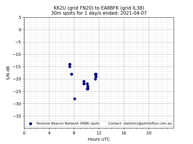 Scatter chart shows spots received from KK2U to ea8bfk during 24 hour period on the 30m band.